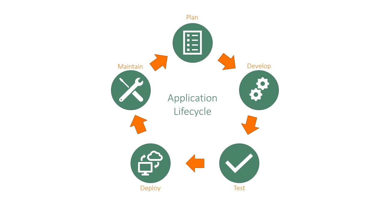 Elements included in the Application Lifecycle.
