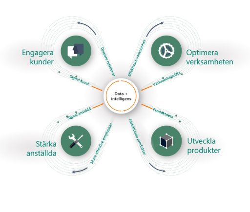Bild 1: Microsoft Digital Feedbackloop
