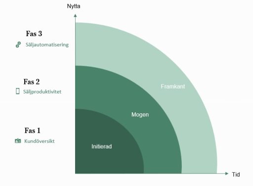 De tre faserna i en Roadmap