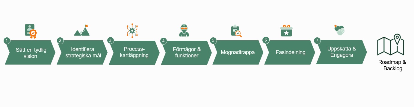 Roadmap steg för steg